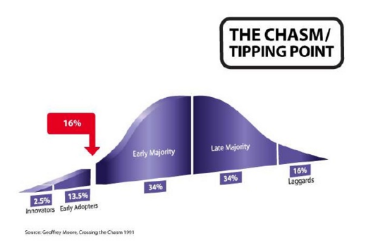 the chasm tipping point morevago