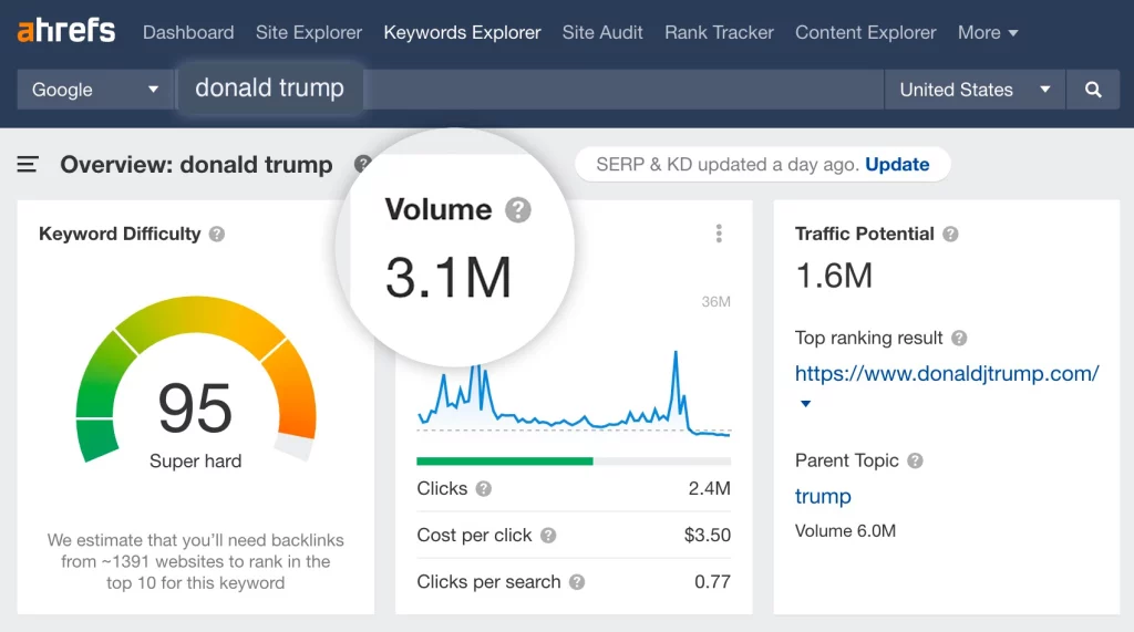 Ahrefs Keyword Mapping